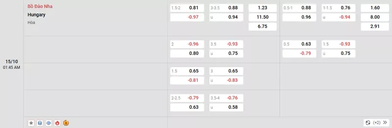 Tỷ lệ kèo trong trận đấu giữa Bồ Đào Nha vs Hungary