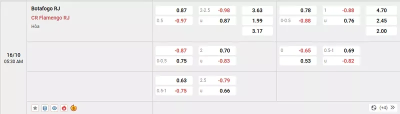 Tỷ lệ kèo trong trận đấu giữa Botafogo vs Flamengo