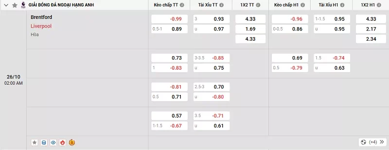 Tỷ lệ kèo trong trận đấu giữa Brentford vs Liverpool
