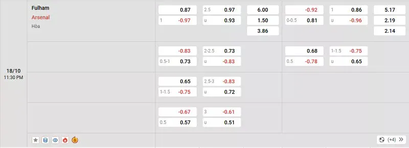 Tỷ lệ kèo trong trận đấu giữa Fulham vs Arsenal