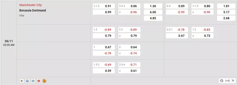 Tỷ lệ kèo trong trận đấu giữa Man City vs Dortmund