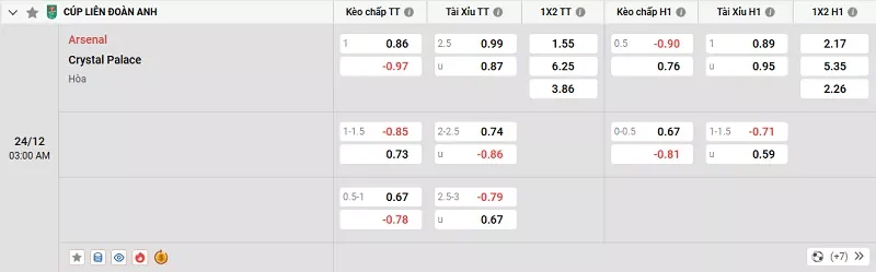 Tỷ lệ kèo trong trận đấu giữa Arsenal vs Crystal Palace