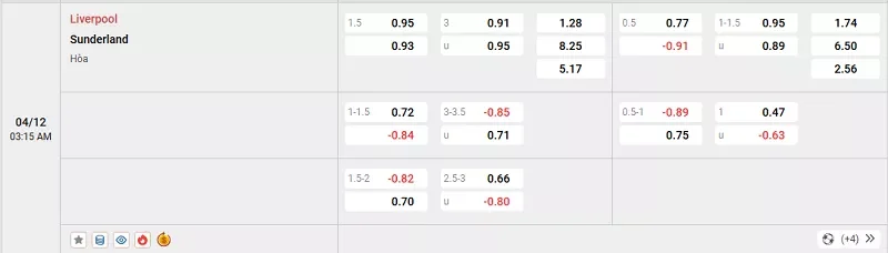 Tỷ lệ kèo trong trận đấu giữa Liverpool vs Sunderland