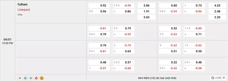 Tỷ lệ kèo trong trận đấu giữa Fulham vs Liverpool