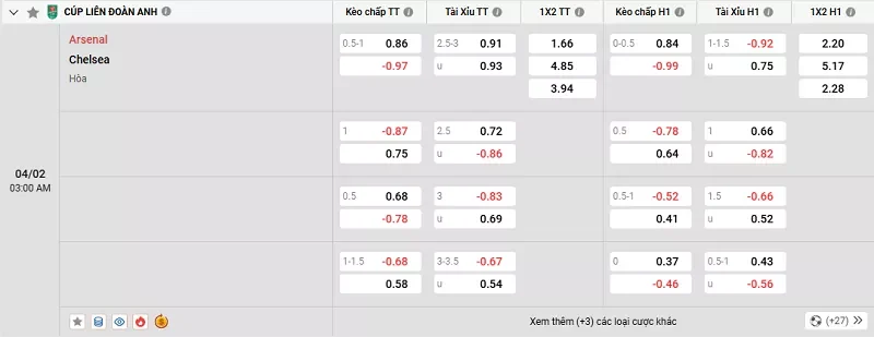 Tỷ lệ kèo trong trận đấu giữa Arsenal vs Chelsea