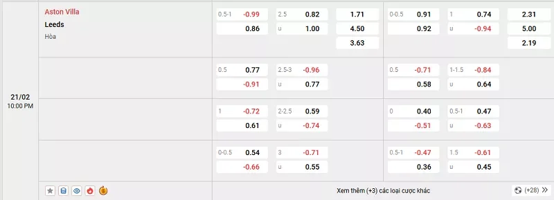 Tỷ lệ kèo trong trận đấu giữa Aston Villa vs Leeds