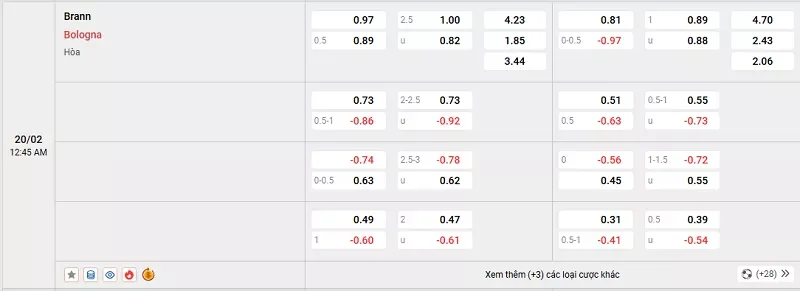 Tỷ lệ kèo trong trận đấu giữa Brann vs Bologna