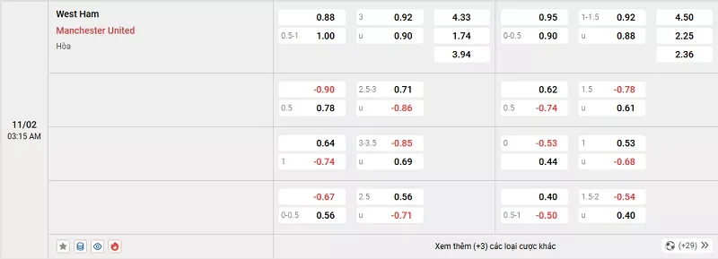Tỷ lệ kèo trong trận đấu giữa West Ham vs MU
