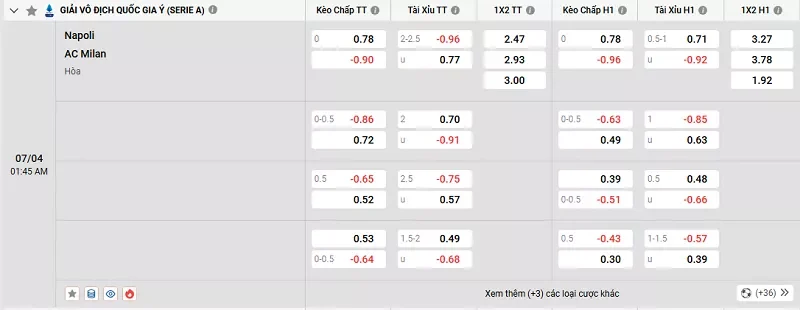 Tỷ lệ kèo trong trận đấu giữa Napoli vs Milan