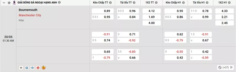 Tỷ lệ kèo trong trận đấu giữa Bournemouth vs Man City