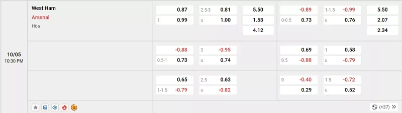 Tỷ lệ kèo trong trận đấu giữa West Ham vs Arsenal