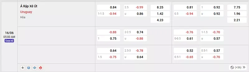 Tỷ lệ kèo trong trận đấu giữa Ả Rập Xê Út vs Uruguay