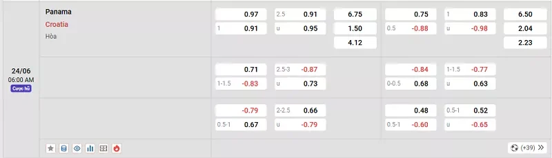Tỷ lệ kèo trong trận đấu giữa Panama vs Croatia